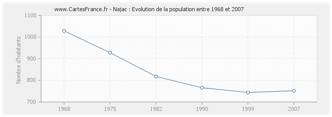 Population Najac