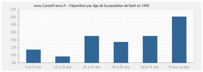 Répartition par âge de la population de Nant en 1999