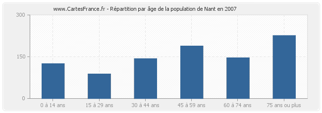 Répartition par âge de la population de Nant en 2007
