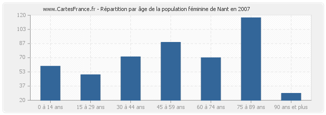 Répartition par âge de la population féminine de Nant en 2007