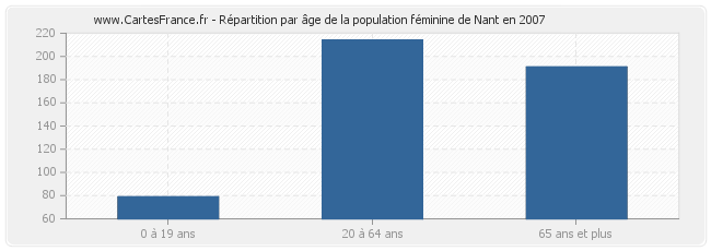 Répartition par âge de la population féminine de Nant en 2007