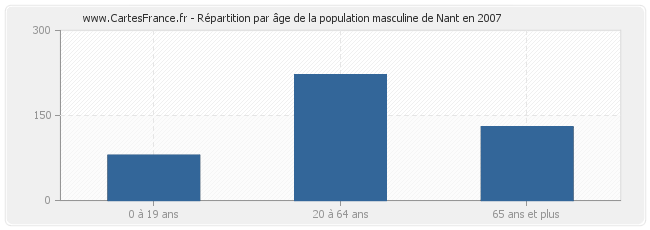 Répartition par âge de la population masculine de Nant en 2007