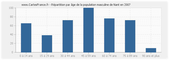 Répartition par âge de la population masculine de Nant en 2007