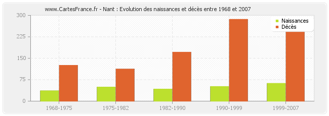 Nant : Evolution des naissances et décès entre 1968 et 2007
