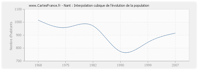 Nant : Interpolation cubique de l'évolution de la population