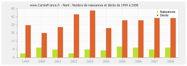 Nant : Nombre de naissances et décès de 1999 à 2008