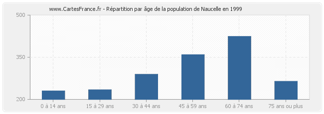 Répartition par âge de la population de Naucelle en 1999