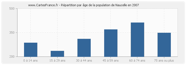 Répartition par âge de la population de Naucelle en 2007