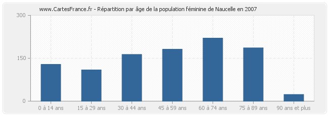 Répartition par âge de la population féminine de Naucelle en 2007
