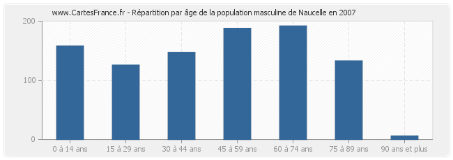 Répartition par âge de la population masculine de Naucelle en 2007