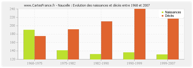 Naucelle : Evolution des naissances et décès entre 1968 et 2007