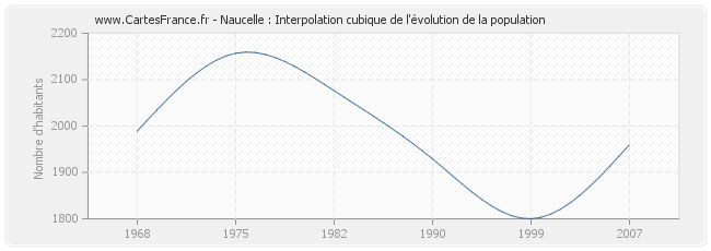 Naucelle : Interpolation cubique de l'évolution de la population