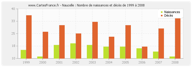 Naucelle : Nombre de naissances et décès de 1999 à 2008