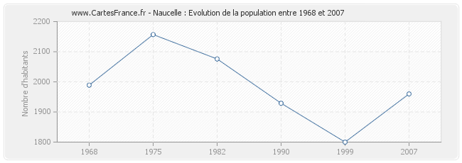 Population Naucelle