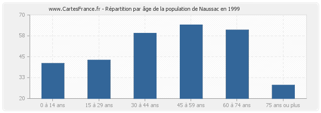 Répartition par âge de la population de Naussac en 1999