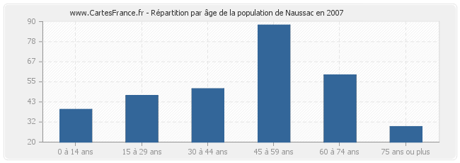 Répartition par âge de la population de Naussac en 2007