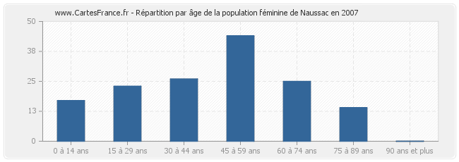 Répartition par âge de la population féminine de Naussac en 2007