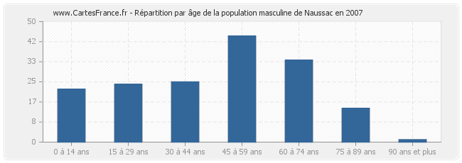 Répartition par âge de la population masculine de Naussac en 2007