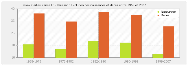 Naussac : Evolution des naissances et décès entre 1968 et 2007