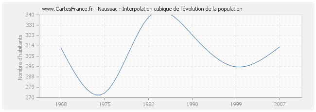 Naussac : Interpolation cubique de l'évolution de la population