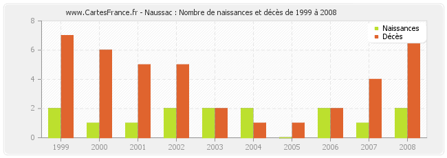 Naussac : Nombre de naissances et décès de 1999 à 2008