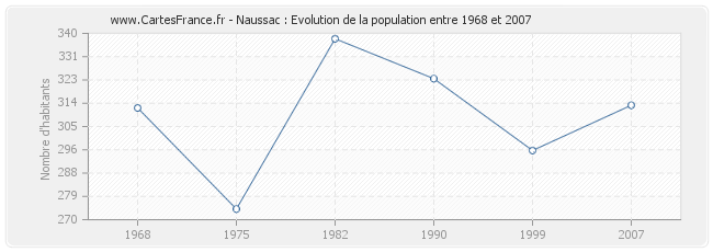 Population Naussac