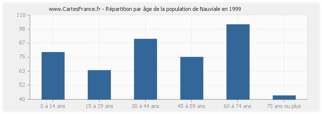 Répartition par âge de la population de Nauviale en 1999