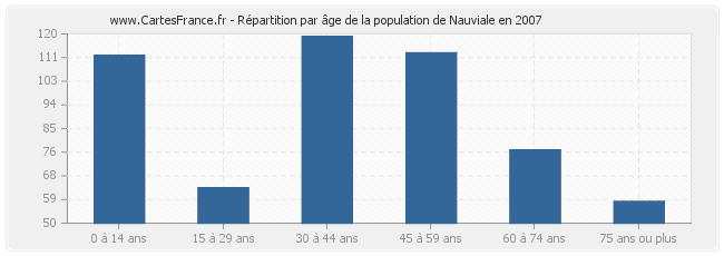 Répartition par âge de la population de Nauviale en 2007