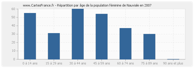 Répartition par âge de la population féminine de Nauviale en 2007