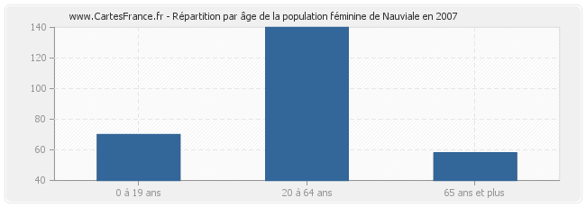Répartition par âge de la population féminine de Nauviale en 2007