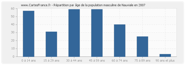 Répartition par âge de la population masculine de Nauviale en 2007