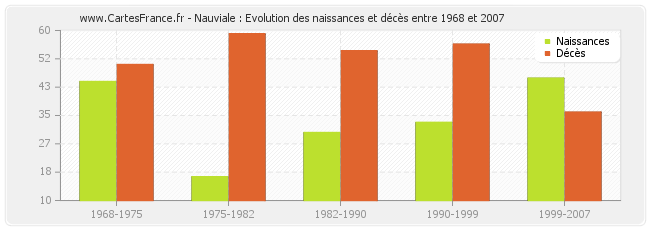 Nauviale : Evolution des naissances et décès entre 1968 et 2007