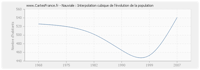 Nauviale : Interpolation cubique de l'évolution de la population