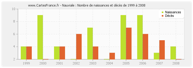 Nauviale : Nombre de naissances et décès de 1999 à 2008