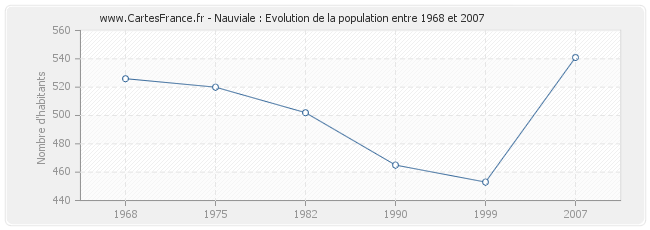 Population Nauviale