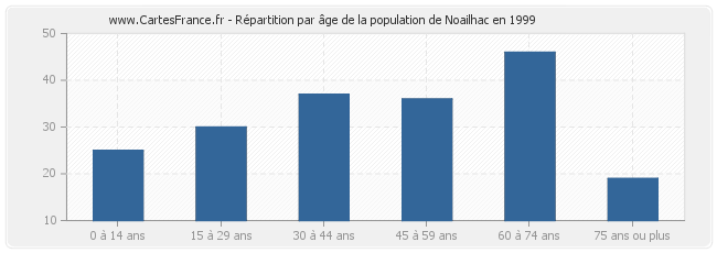 Répartition par âge de la population de Noailhac en 1999