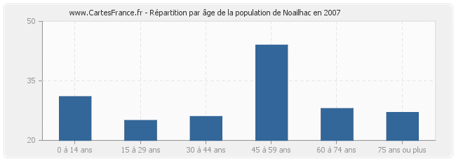 Répartition par âge de la population de Noailhac en 2007