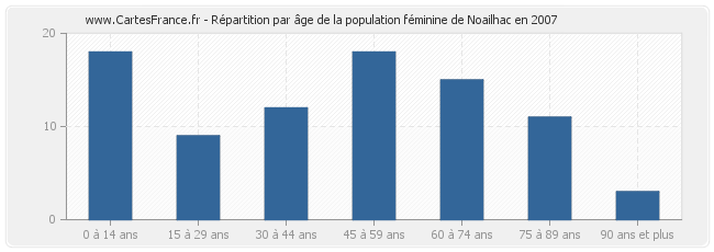 Répartition par âge de la population féminine de Noailhac en 2007