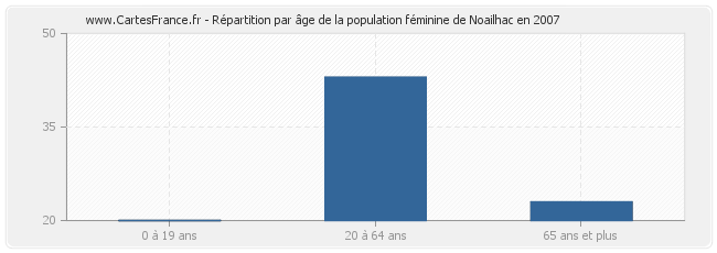 Répartition par âge de la population féminine de Noailhac en 2007