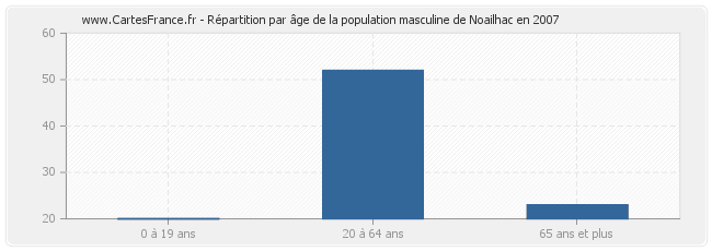 Répartition par âge de la population masculine de Noailhac en 2007