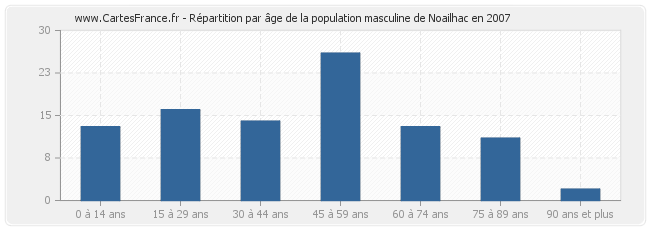 Répartition par âge de la population masculine de Noailhac en 2007