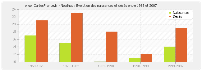 Noailhac : Evolution des naissances et décès entre 1968 et 2007