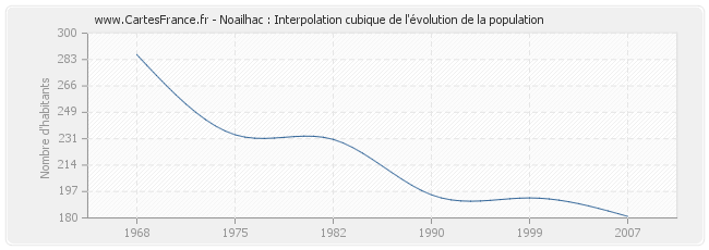 Noailhac : Interpolation cubique de l'évolution de la population