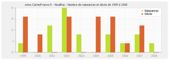 Noailhac : Nombre de naissances et décès de 1999 à 2008
