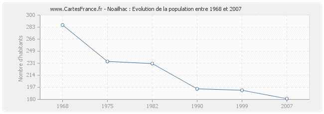 Population Noailhac