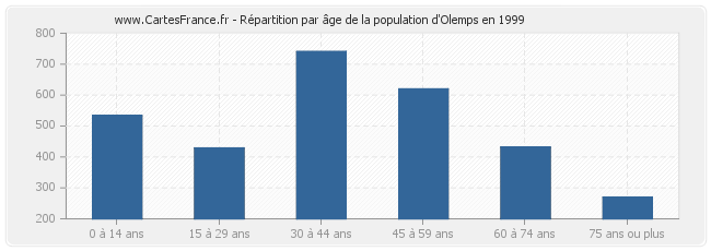 Répartition par âge de la population d'Olemps en 1999