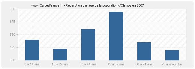 Répartition par âge de la population d'Olemps en 2007