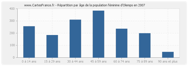 Répartition par âge de la population féminine d'Olemps en 2007
