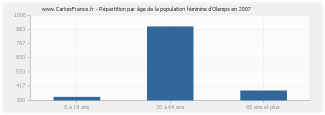 Répartition par âge de la population féminine d'Olemps en 2007