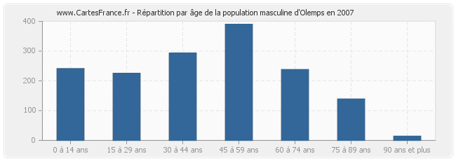 Répartition par âge de la population masculine d'Olemps en 2007